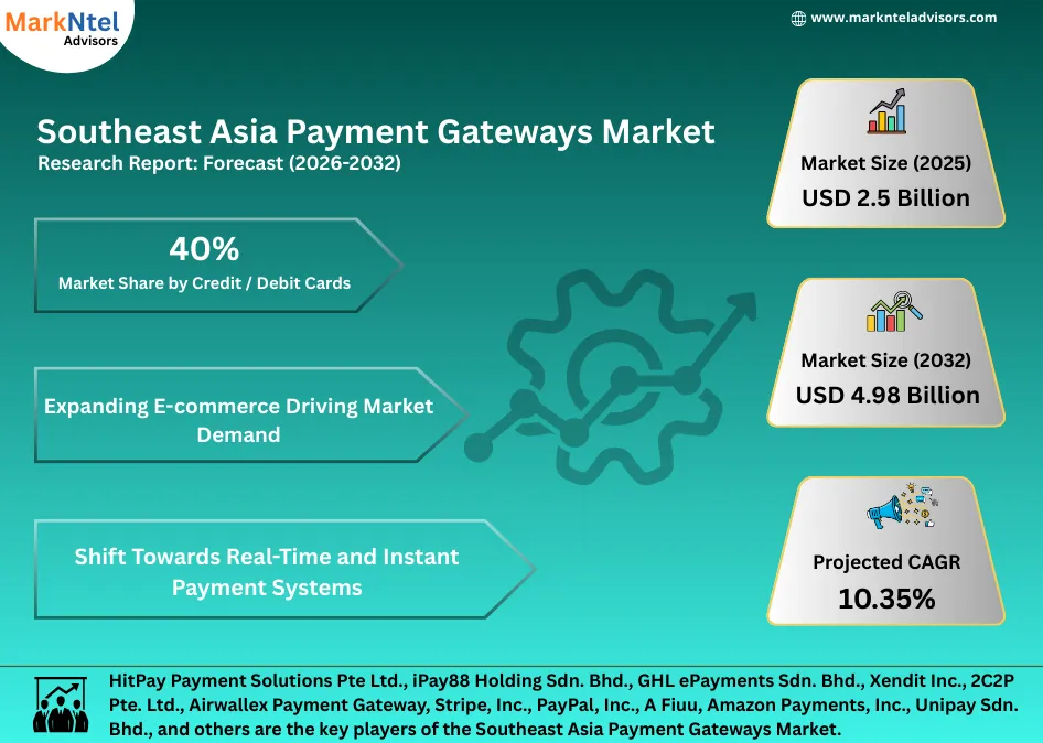 Online payment gateway market trends in Southeast Asia uploads/infographic/Southeast Asia Payment Gateways Market.webp
